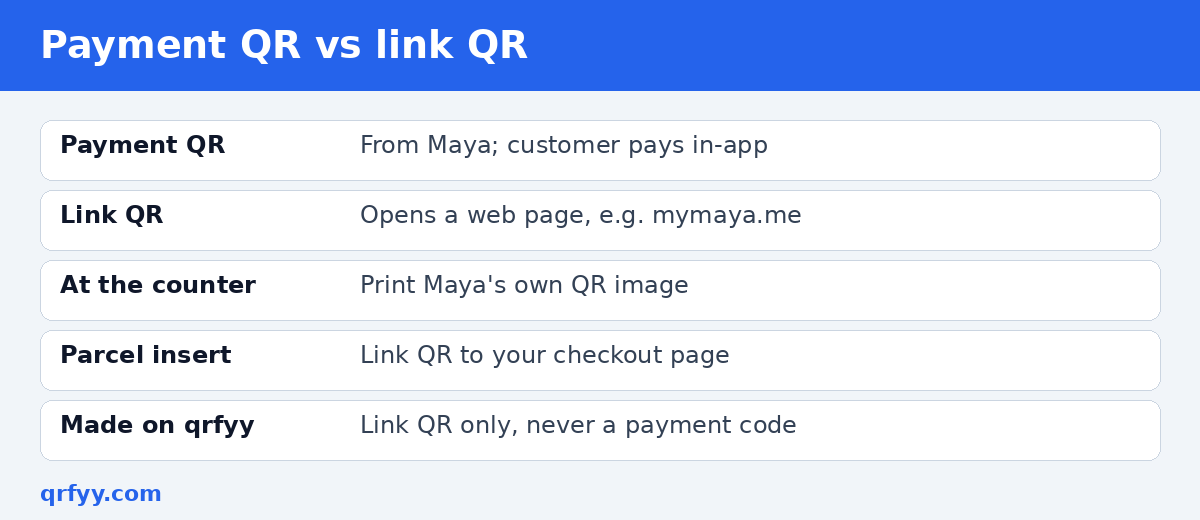 Comparison of a Maya payment QR from the app and a link QR that opens a web page