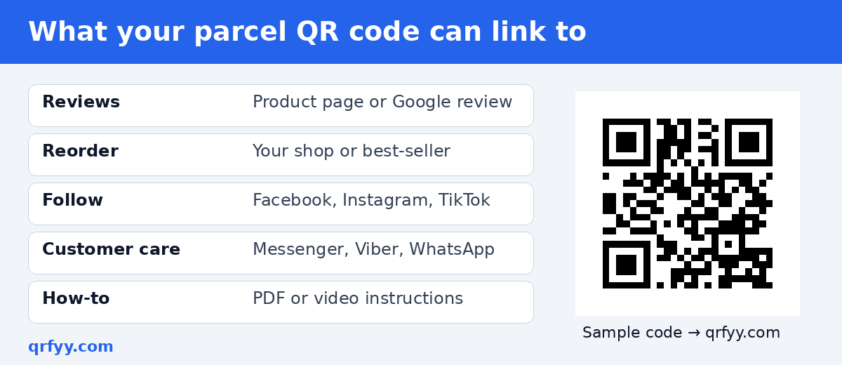 Table of parcel insert QR code destinations with a sample code linking to qrfyy.com