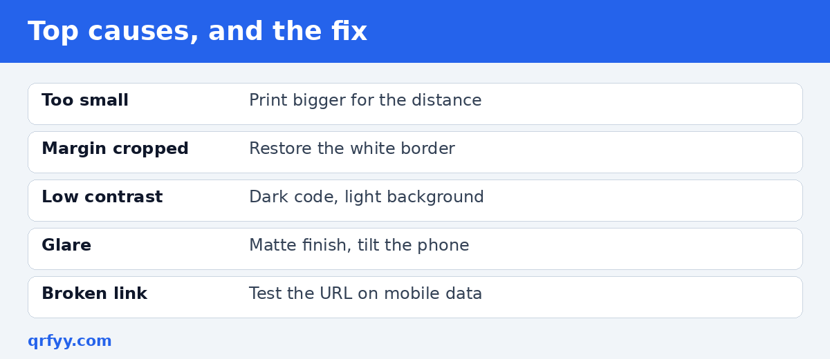 Table of the most common reasons a QR code won't scan, each with a fix