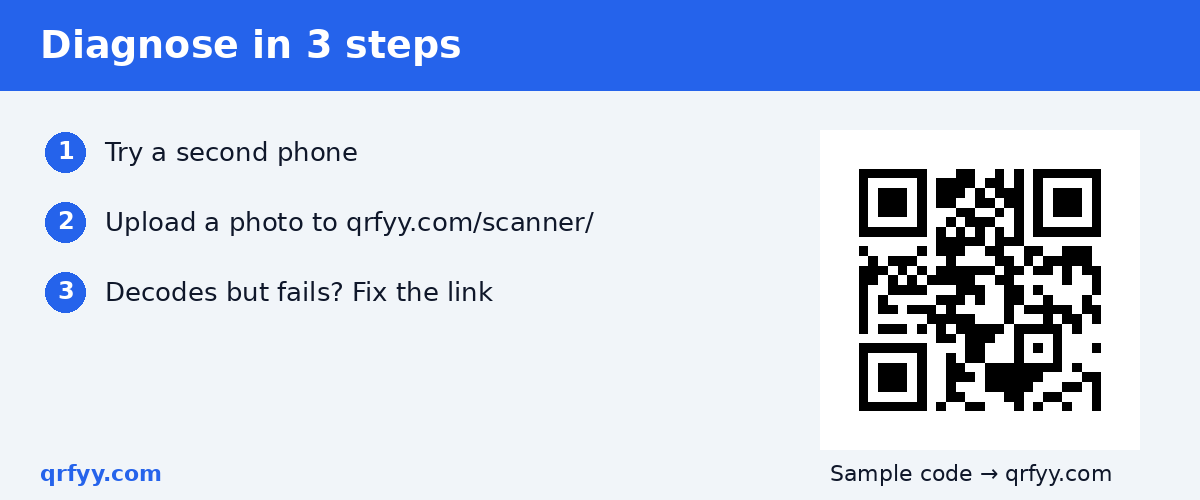 Three-step flow for diagnosing a QR code that won't scan, with a sample code to the qrfyy scanner